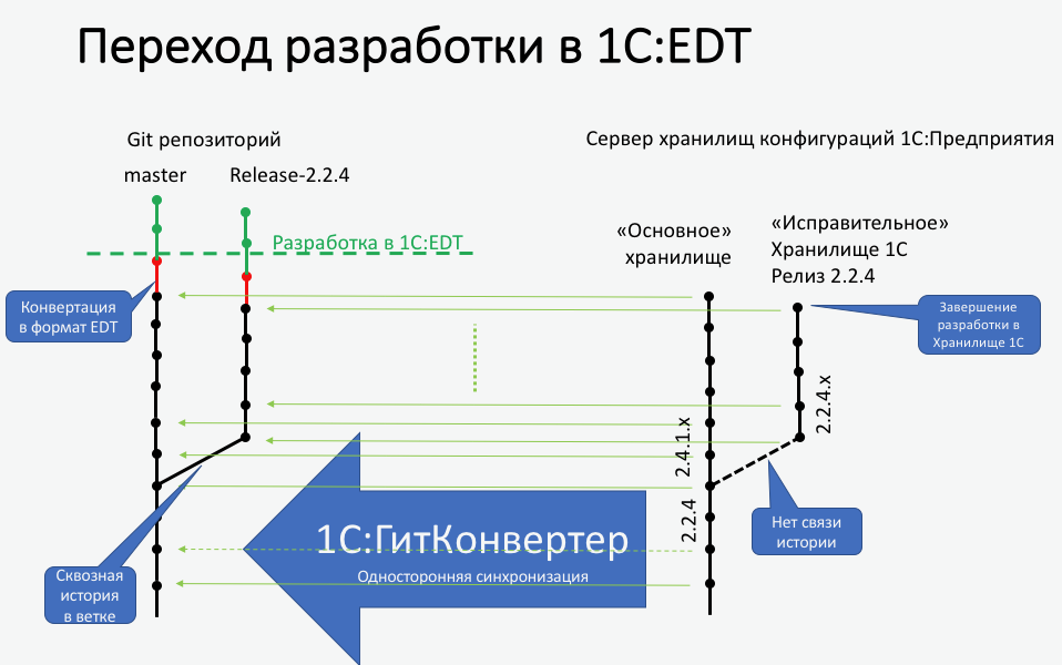 Конвертация хранилища в формат 1C:EDT - Convert repository to 1C:EDT