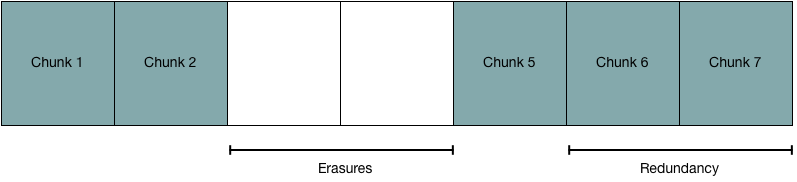 Reception of redundant FEC chunks.