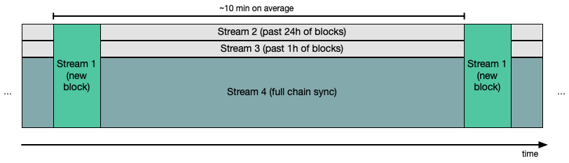 Time multiplexing of Blockstream Satellite streams.