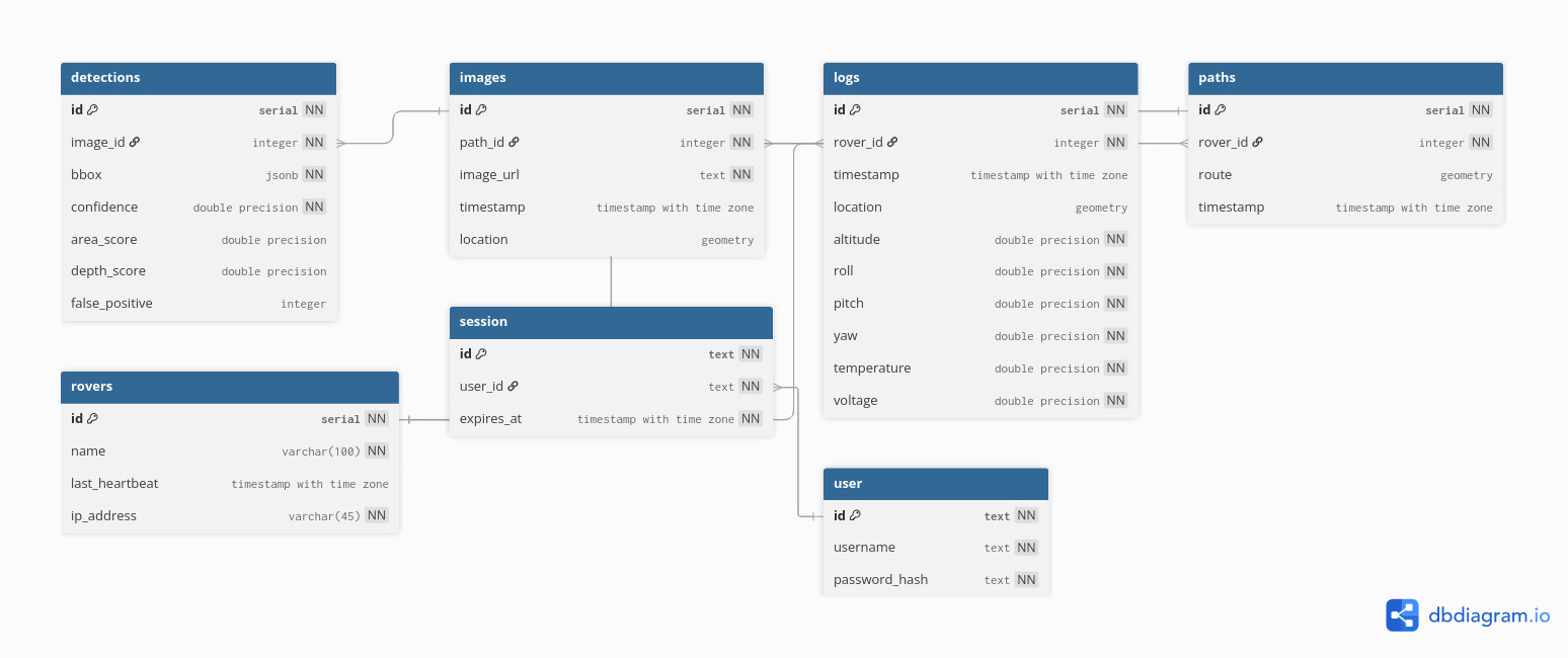 Database Schema