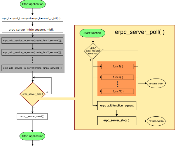 eRPC using erpc_server_poll() function