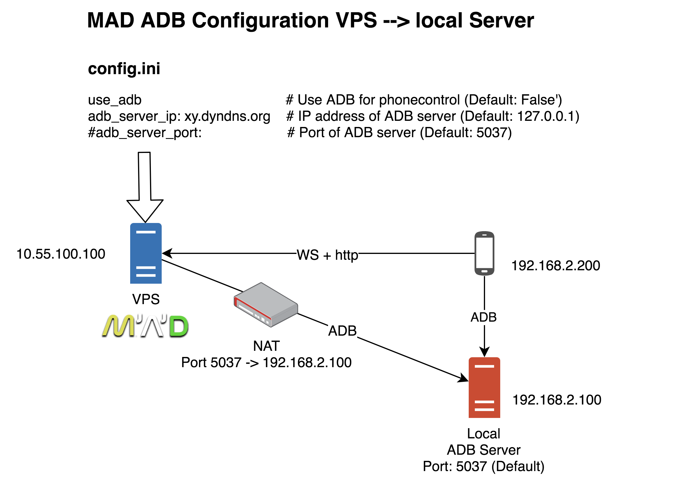 MAD_ADB_VPS-localServer