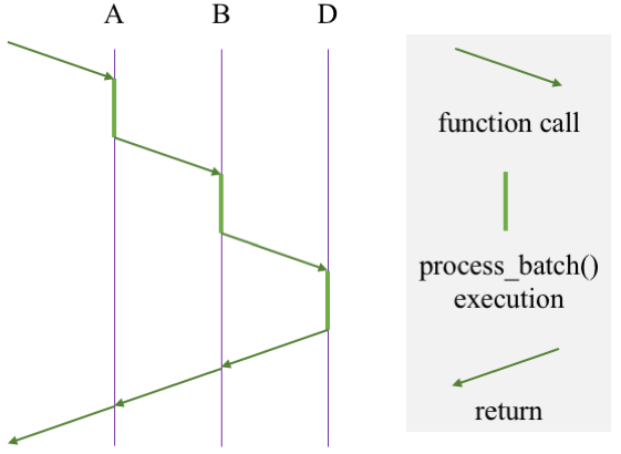 Packet flow over pipeline