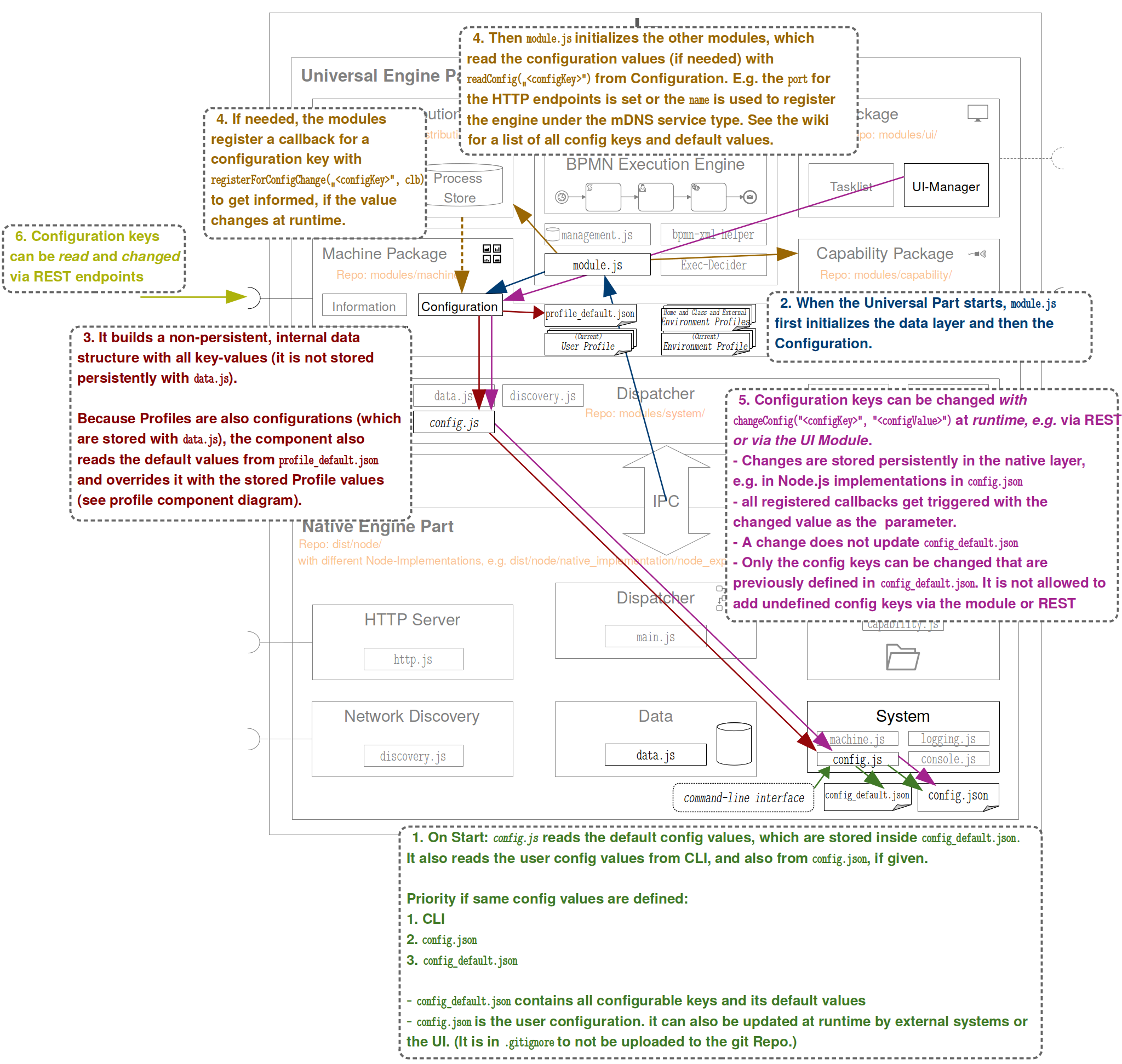 PROCEED-Engine_Machine_Configuration-Management