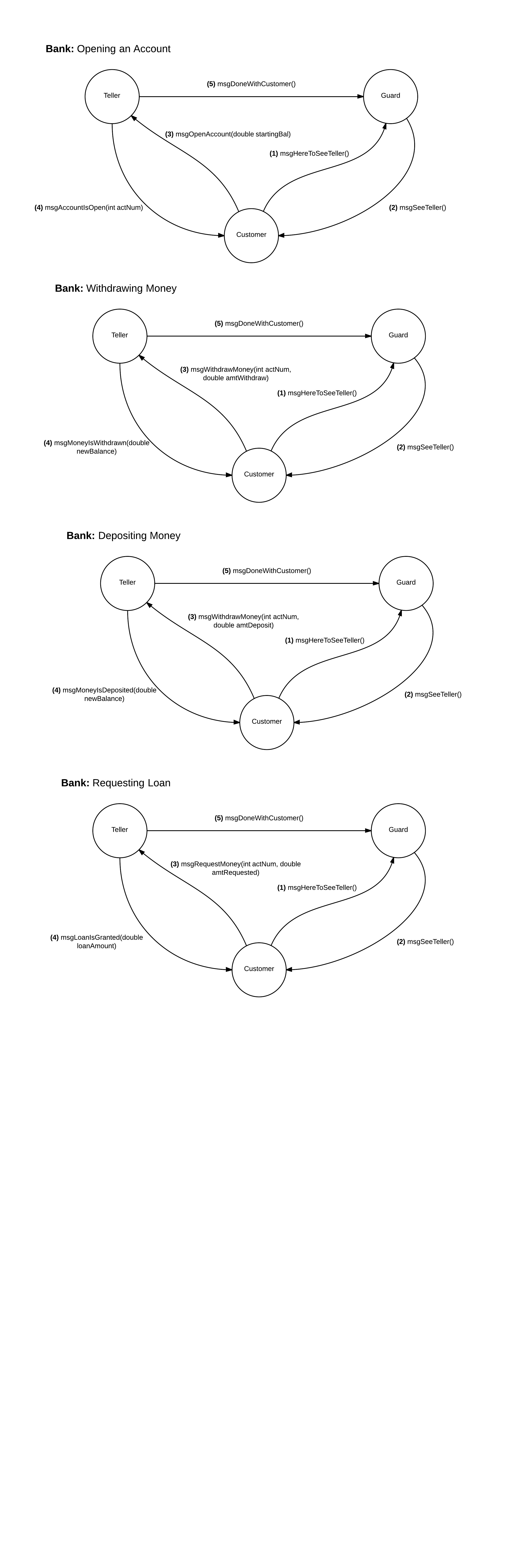 Bank interaction diagram