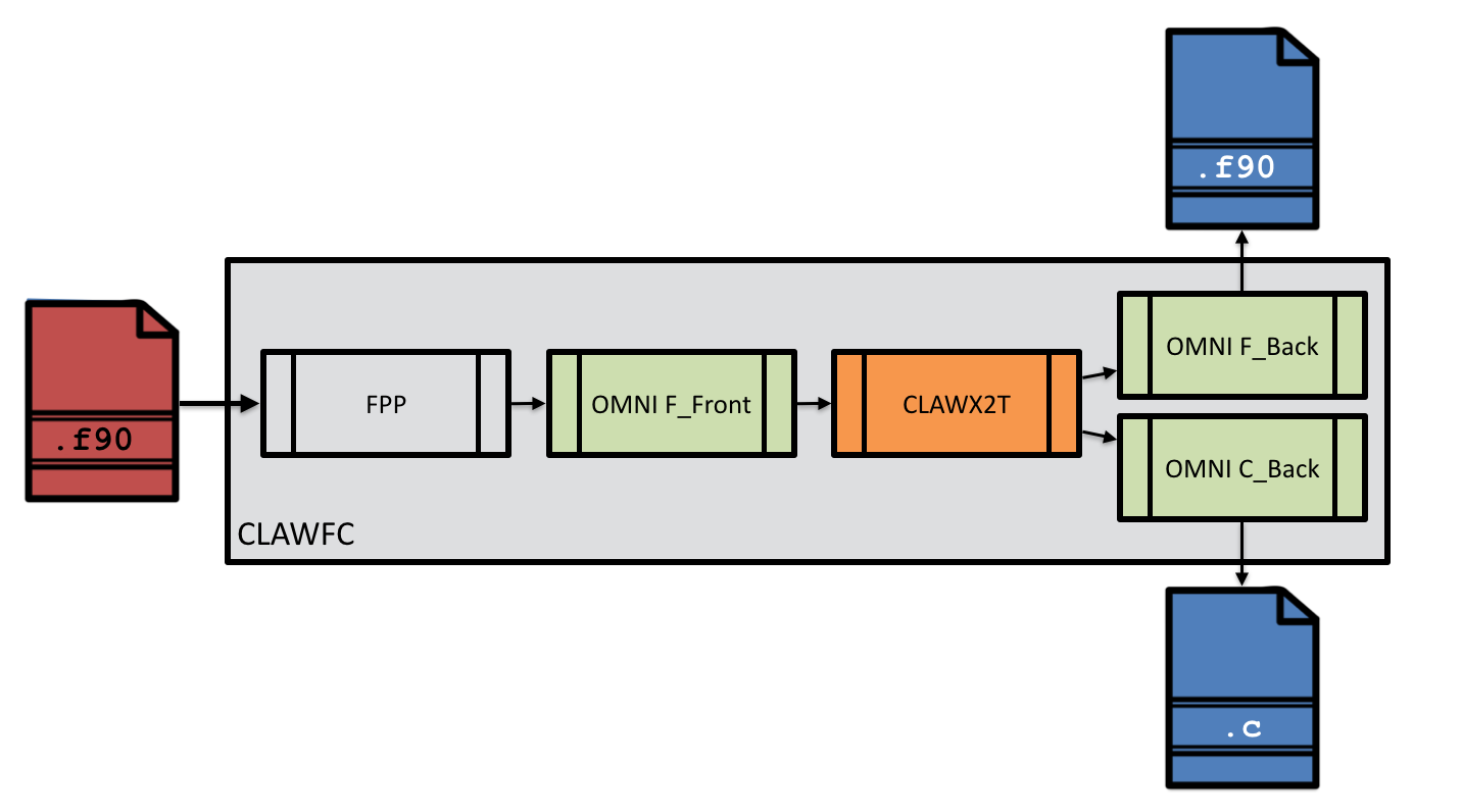 CLAW Compiler workflow