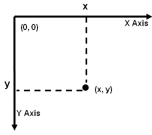 The Codename One graphics coordinate space