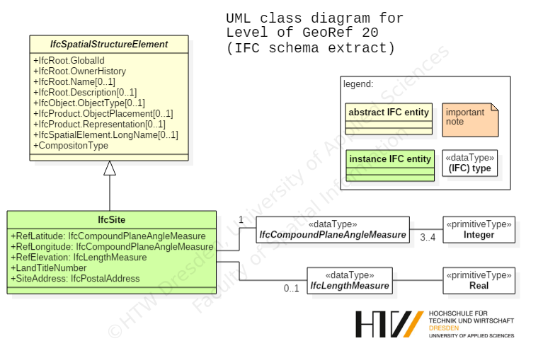 UML class diagramm LoGeoRef 20