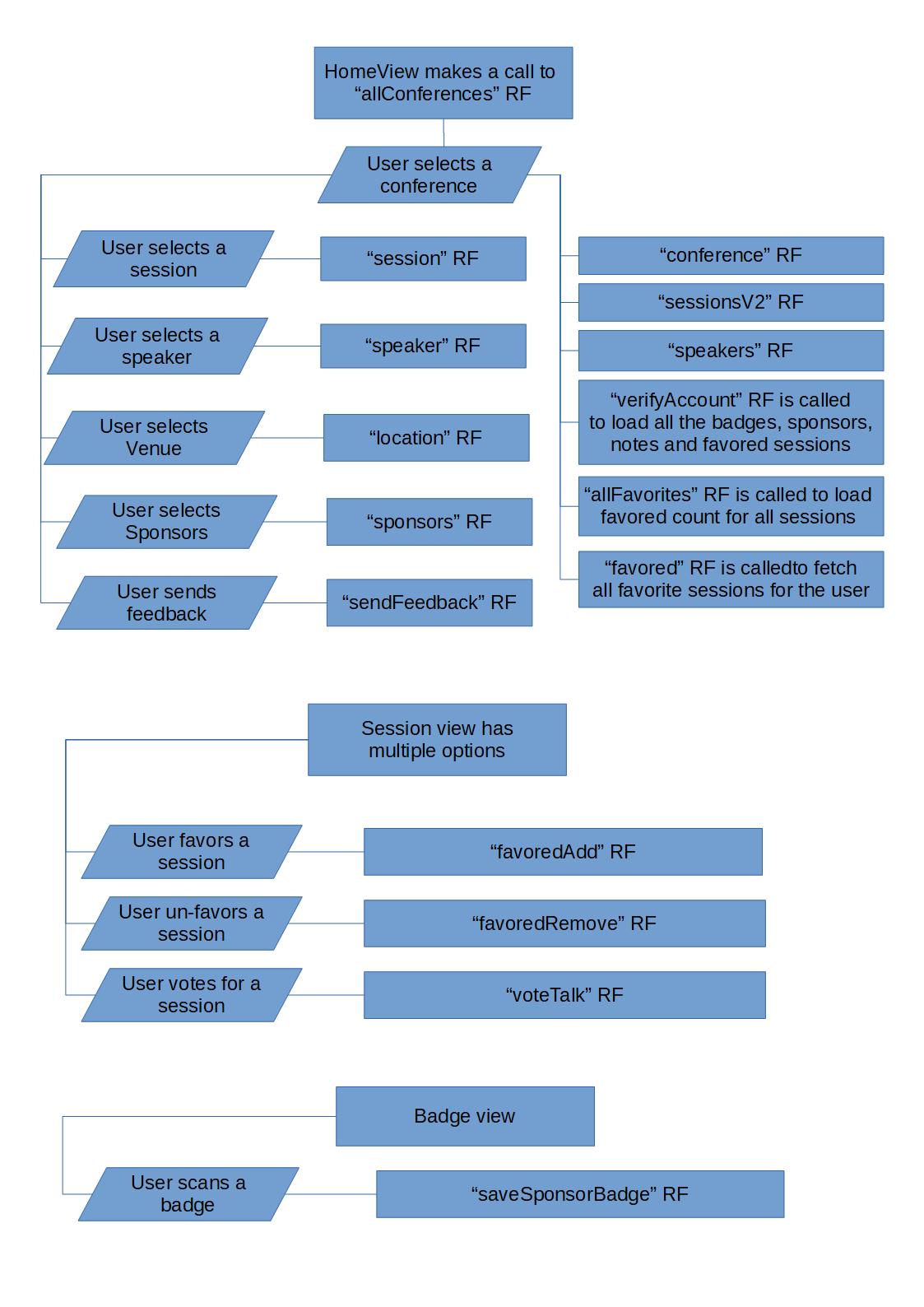 RF Flowchart