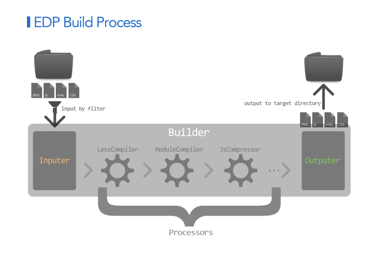 Build Process