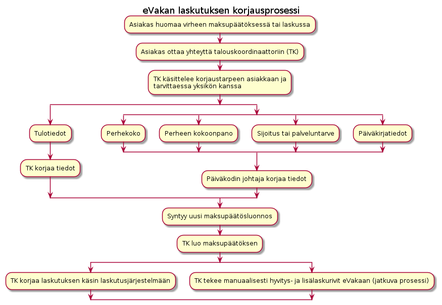 eVakan laskutuksen korjausprosessi