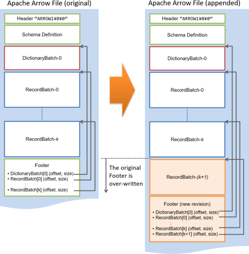 apache arrow internal layout