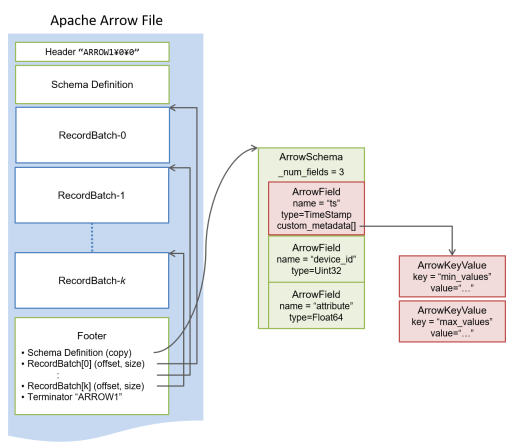 Metadata Internal Layout