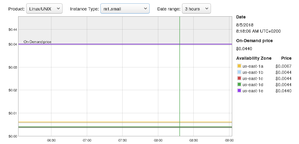 AWS Spot prices for m1.small classic