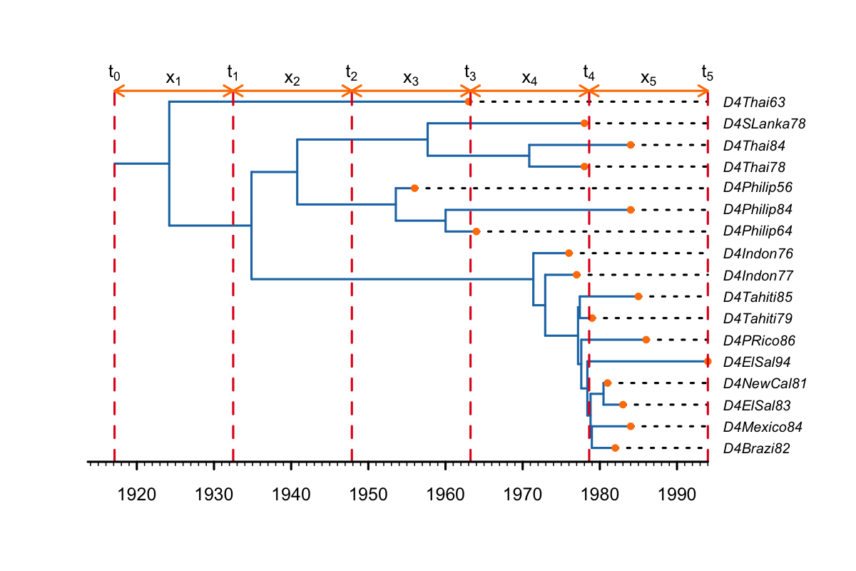 Equidistant change-point times between the origin and the present