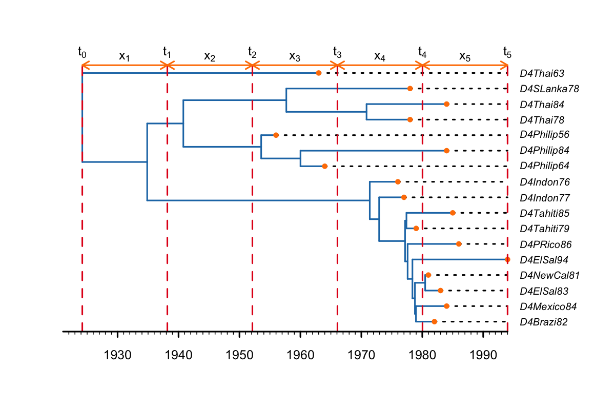 Equidistant change-point times between the origin and the present