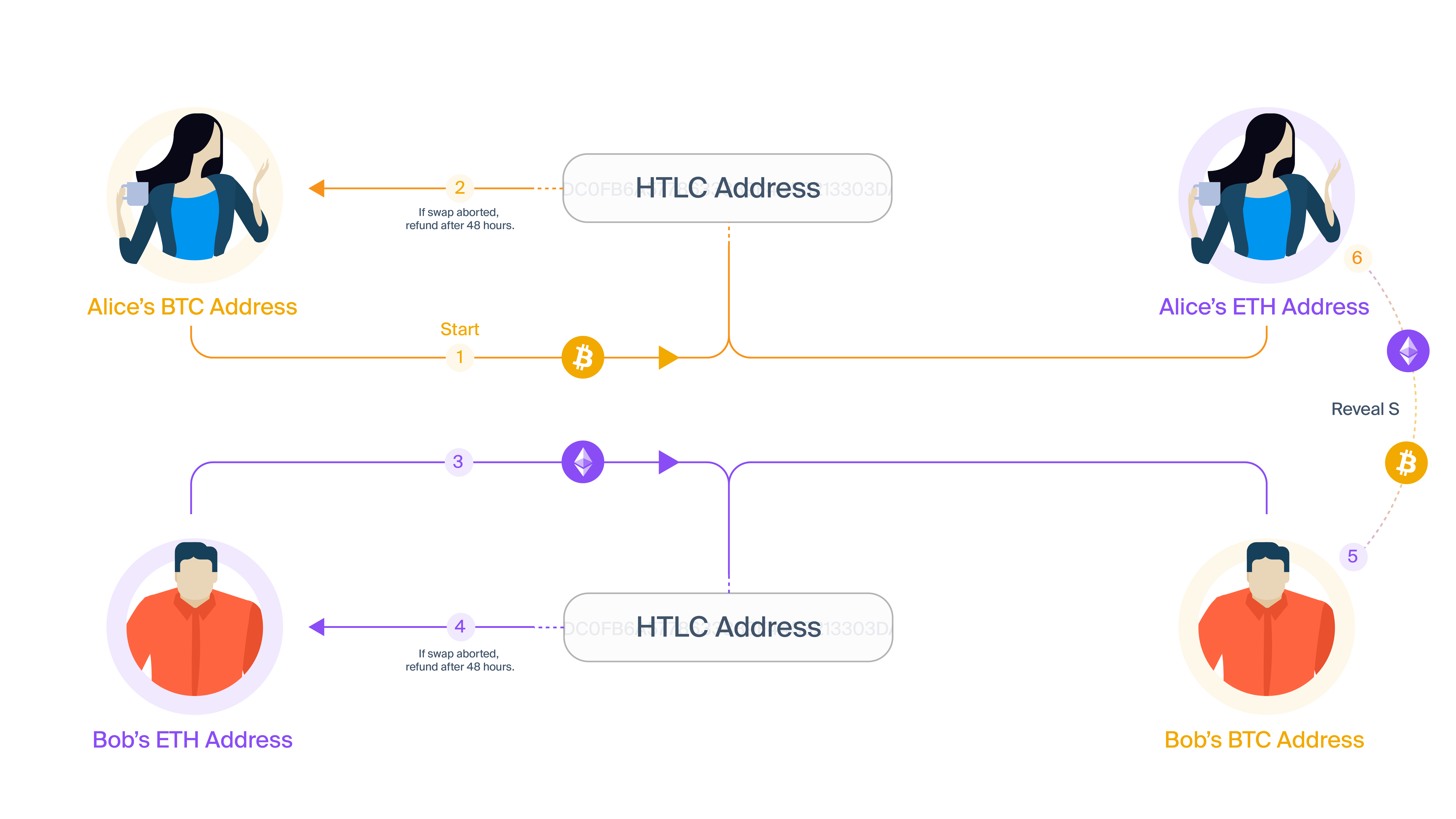 Atomic swaps