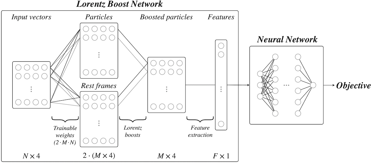 LBN architecture